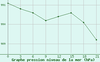 Courbe de la pression atmosphrique pour Vorkuta