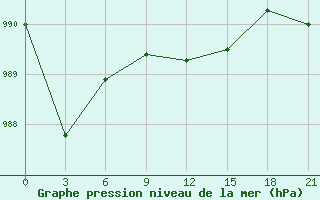 Courbe de la pression atmosphrique pour Belozersk