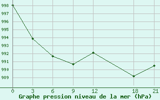 Courbe de la pression atmosphrique pour Baingoin