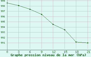 Courbe de la pression atmosphrique pour Bol