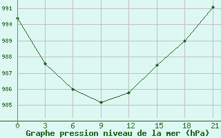 Courbe de la pression atmosphrique pour Maksatikha