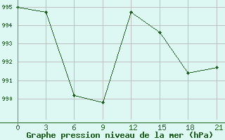 Courbe de la pression atmosphrique pour Lhasa