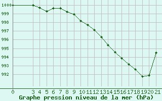 Courbe de la pression atmosphrique pour Bilogora