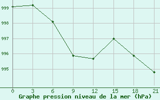 Courbe de la pression atmosphrique pour Tikanlik