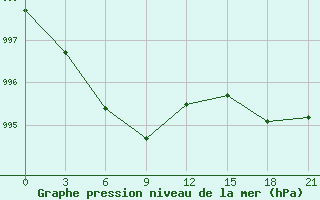 Courbe de la pression atmosphrique pour Nenjiang