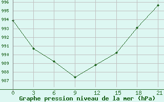 Courbe de la pression atmosphrique pour Lodejnoe Pole