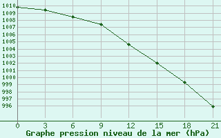 Courbe de la pression atmosphrique pour Onega