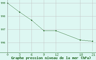 Courbe de la pression atmosphrique pour Keshan