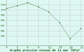 Courbe de la pression atmosphrique pour Kharkiv