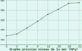 Courbe de la pression atmosphrique pour Pjalica