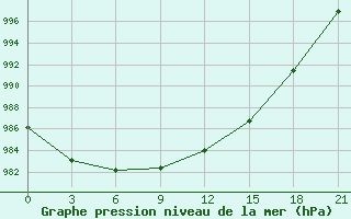 Courbe de la pression atmosphrique pour Novgorod