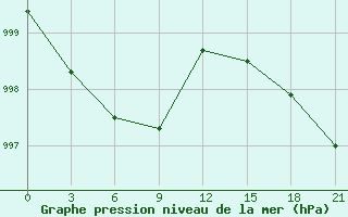 Courbe de la pression atmosphrique pour Fujin