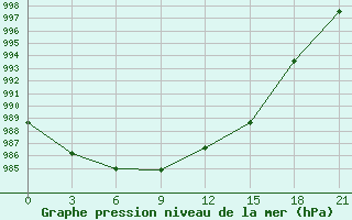 Courbe de la pression atmosphrique pour Ljuban