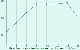 Courbe de la pression atmosphrique pour Kingisepp