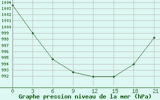 Courbe de la pression atmosphrique pour Kasin