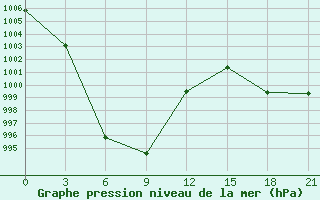 Courbe de la pression atmosphrique pour Tingri