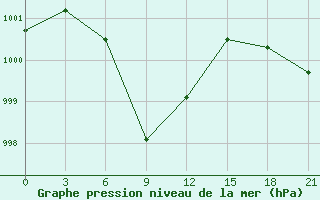 Courbe de la pression atmosphrique pour Dunhuang