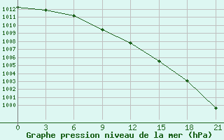 Courbe de la pression atmosphrique pour Kasira