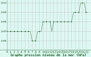 Courbe de la pression atmosphrique pour Alghero