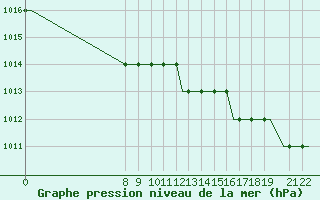 Courbe de la pression atmosphrique pour Newquay Cornwall Airport