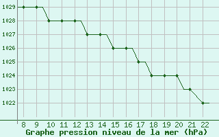 Courbe de la pression atmosphrique pour Leeds And Bradford