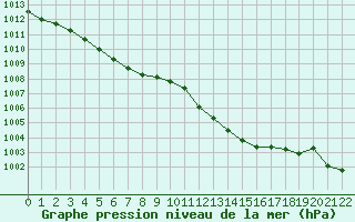 Courbe de la pression atmosphérique pour Dourgne - En Galis (81)