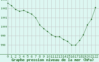 Courbe de la pression atmosphrique pour Warburg