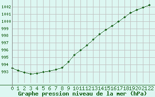 Courbe de la pression atmosphrique pour Helsingborg