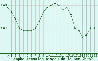 Courbe de la pression atmosphrique pour Cerisiers (89)