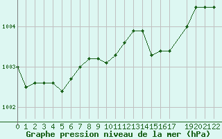 Courbe de la pression atmosphrique pour Dourbes (Be)