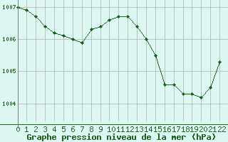 Courbe de la pression atmosphrique pour Nris-les-Bains (03)