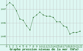 Courbe de la pression atmosphrique pour Lanvoc (29)