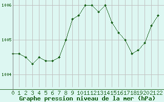 Courbe de la pression atmosphrique pour Luzinay (38)