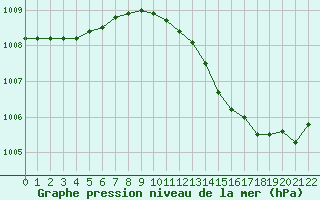 Courbe de la pression atmosphrique pour Niederbronn-Nord (67)