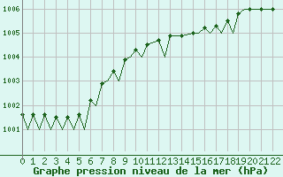 Courbe de la pression atmosphrique pour Eindhoven (PB)