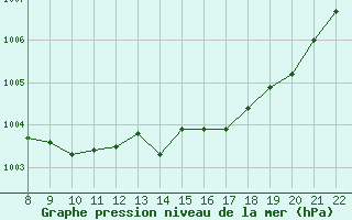 Courbe de la pression atmosphrique pour Doissat (24)