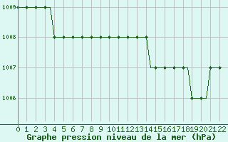 Courbe de la pression atmosphrique pour Luton Airport