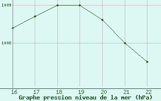 Courbe de la pression atmosphrique pour Bonnecombe - Les Salces (48)