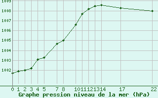 Courbe de la pression atmosphrique pour la bouée 62165