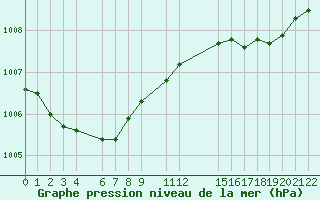 Courbe de la pression atmosphrique pour Argenteau - Vis (Be)