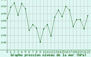 Courbe de la pression atmosphrique pour Phliu Agromet