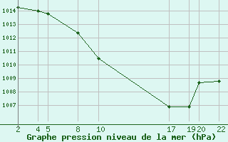 Courbe de la pression atmosphrique pour Mont-Rigi (Be)