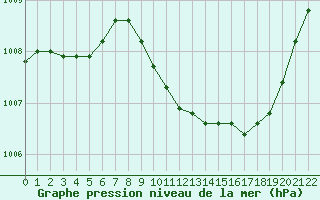 Courbe de la pression atmosphrique pour Castione (Sw)