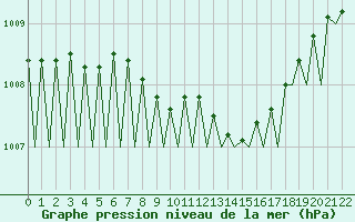 Courbe de la pression atmosphrique pour Dresden-Klotzsche
