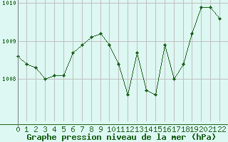 Courbe de la pression atmosphrique pour Weiden