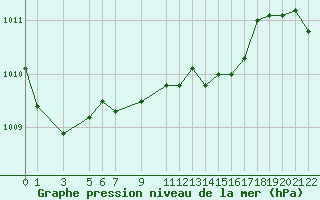 Courbe de la pression atmosphrique pour Famagusta Ammocho