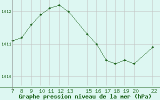 Courbe de la pression atmosphrique pour Trets (13)