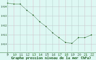 Courbe de la pression atmosphrique pour Valence d