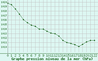 Courbe de la pression atmosphrique pour Doissat (24)