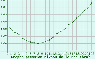 Courbe de la pression atmosphrique pour Boulaide (Lux)